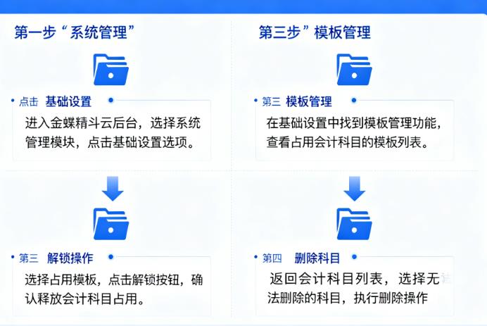 兰州金蝶云软件销售维护 电话13909315141精斗云科目被模板占用无法删除解锁教程
